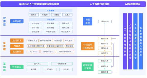 華清遠見AI人工智能專業(yè)實驗室建設方案 以產(chǎn)業(yè)應用驅動高校教學實訓變革