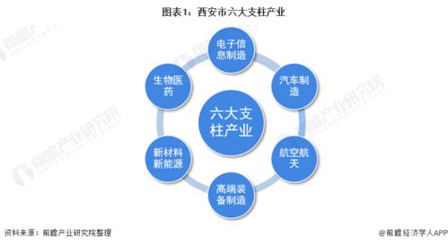 2022年西安市產(chǎn)業(yè)結構之六大支柱產(chǎn)業(yè)全景圖譜